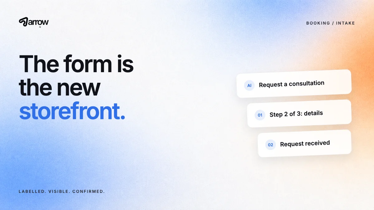 Arrow AI: The form is the new storefront. Cards show a labelled request button, a visible form step and a text confirmation.