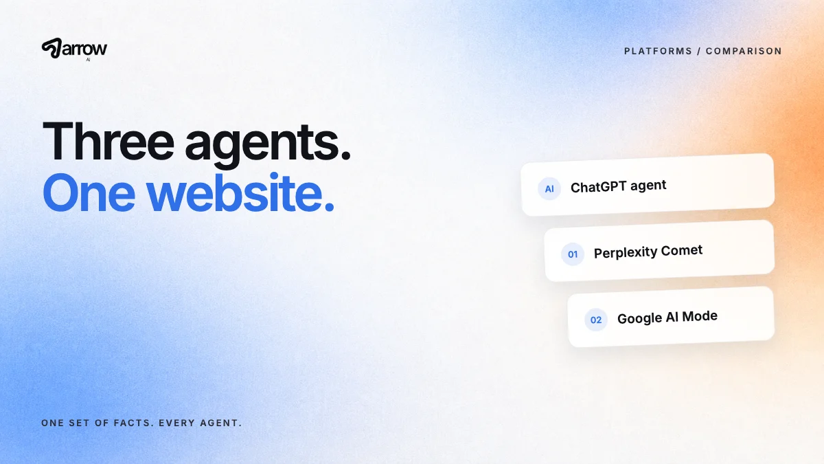 Arrow AI: Three agents, one website. Cards list ChatGPT agent, Perplexity Comet and Google AI Mode.