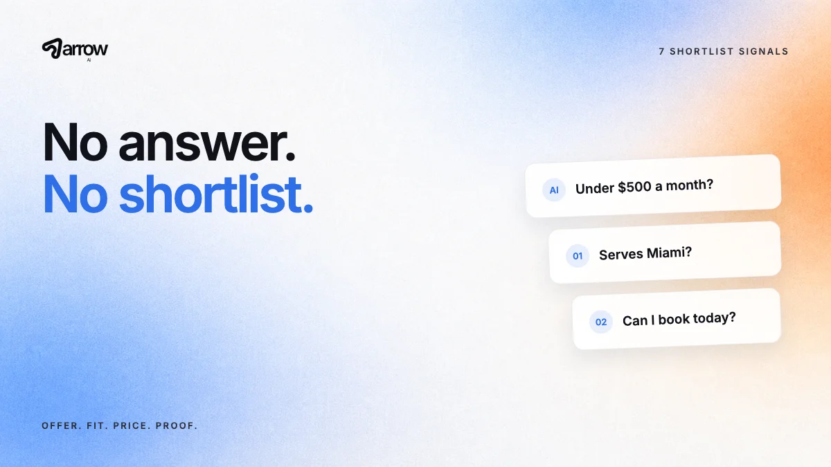 Arrow AI: No answer. No shortlist. Cards show three questions an AI agent checks: budget, service area and availability.