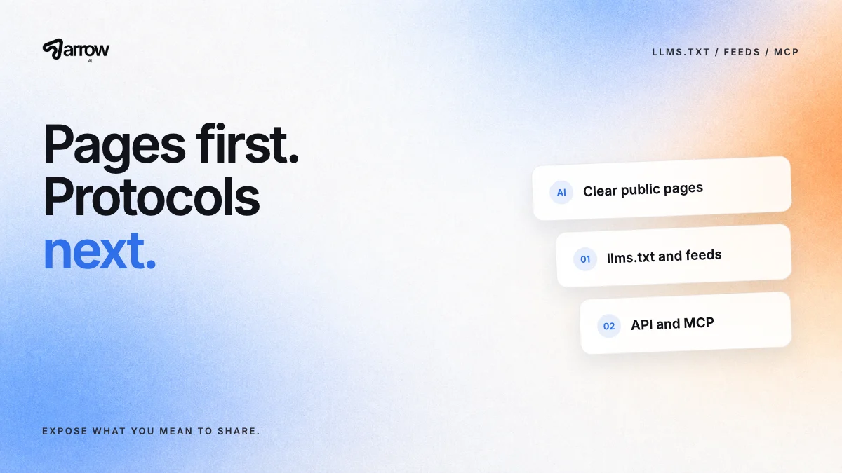 Arrow AI: Pages first, protocols next. Cards show the order: clear public pages, then llms.txt and feeds, then API and MCP.