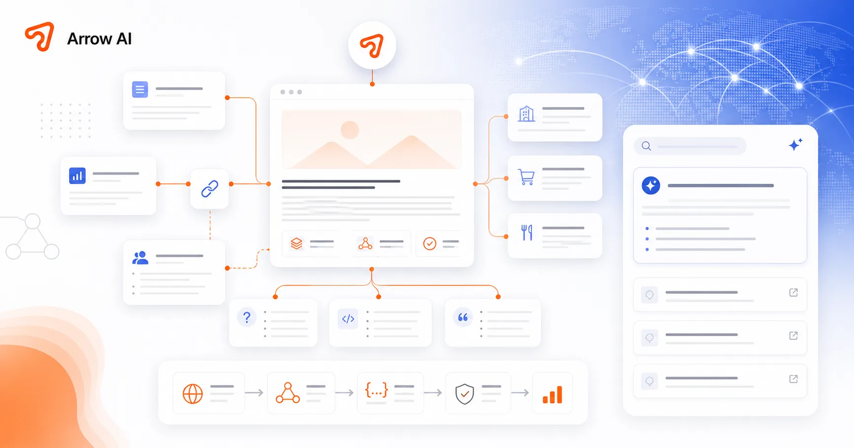 Arrow AI GEO content hub with AI search cards, schema signals, FAQ blocks, proof pages, and internal links