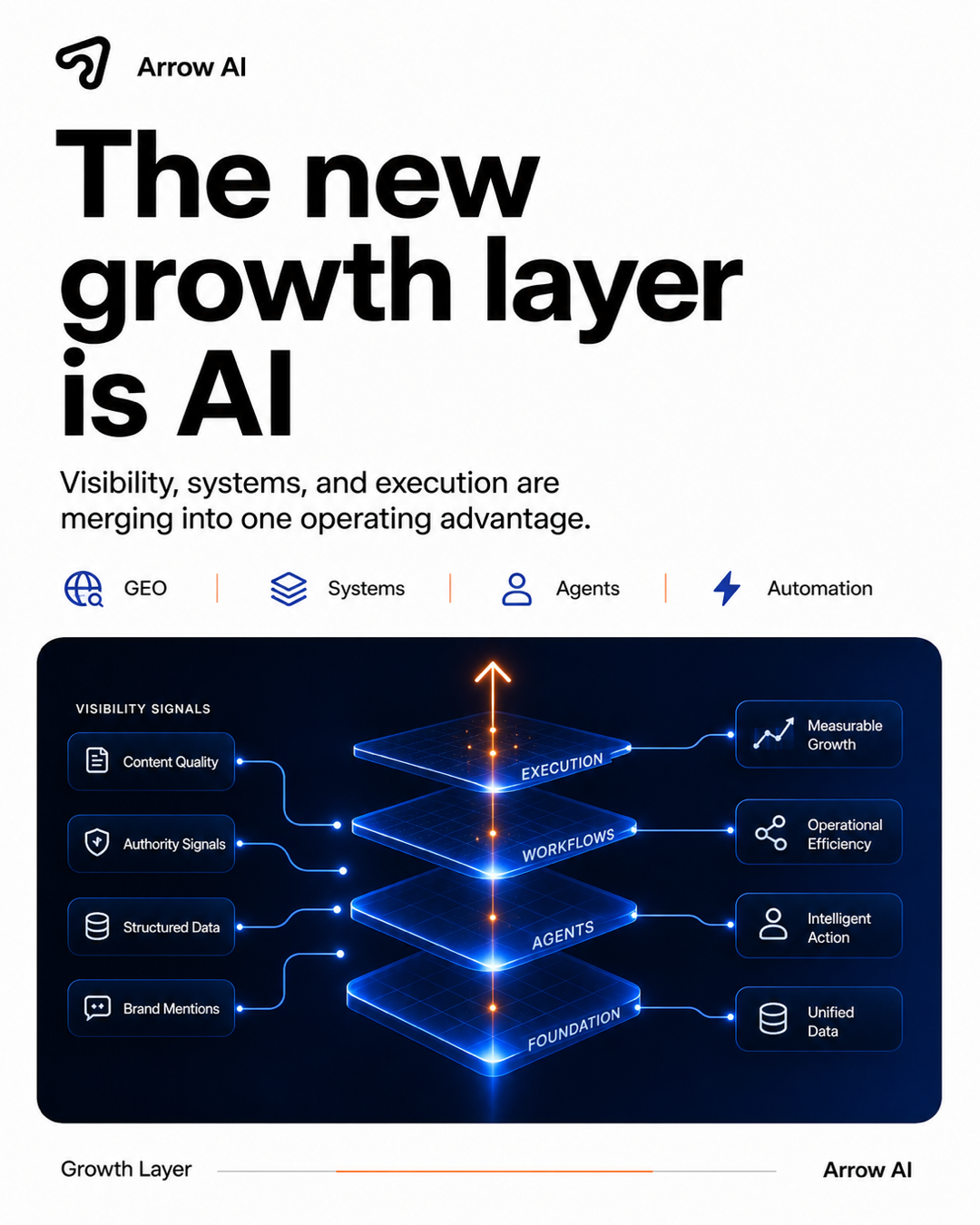 Arrow AI blog thumbnail about AI becoming the new growth layer for modern companies