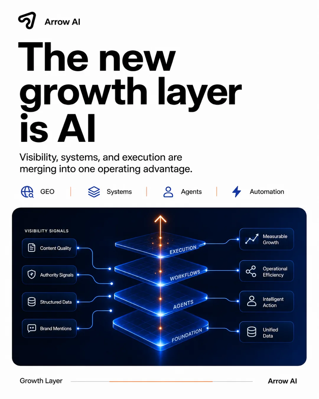 Arrow AI social media visual about AI becoming a new growth layer for companies
