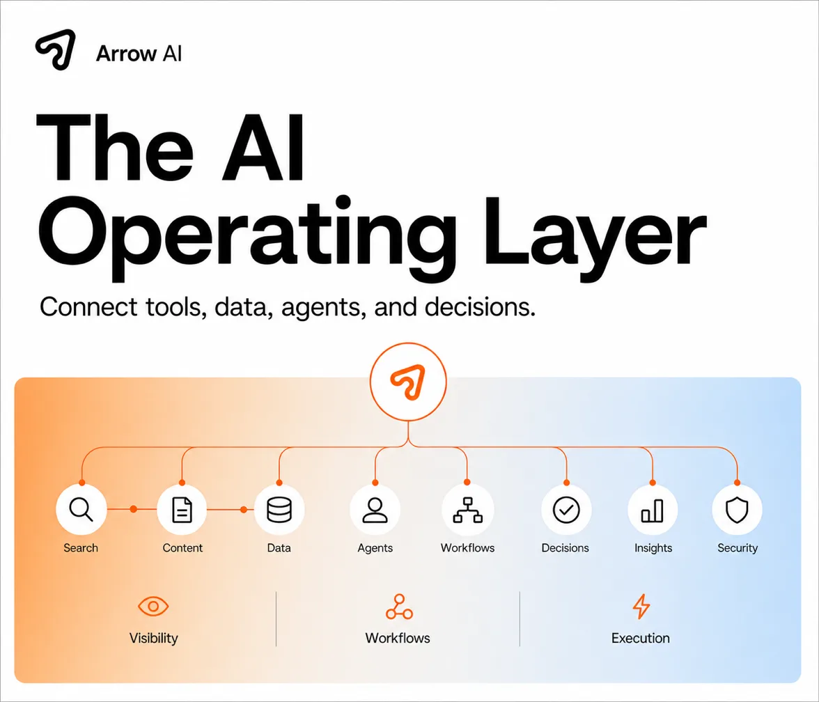 Arrow AI operating layer cover showing connected search, content, data, agents, workflows, decisions, insights, and security