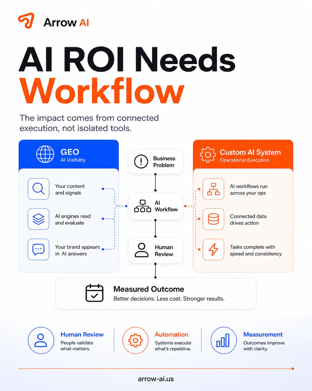 Arrow AI visual showing that AI ROI needs workflow and connected execution