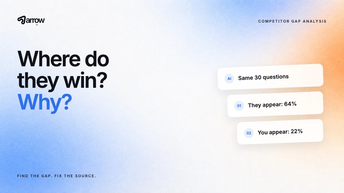 Arrow AI: Where do they win, and why? Cards compare presence on the same buyer questions: competitor 64 percent, you 22 percent.