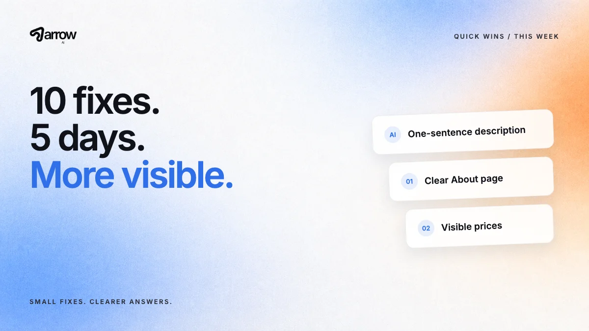 Arrow AI: 10 fixes, 5 days, more visible. Cards list three quick AI visibility fixes: a one-sentence description, a clear About page and visible prices.