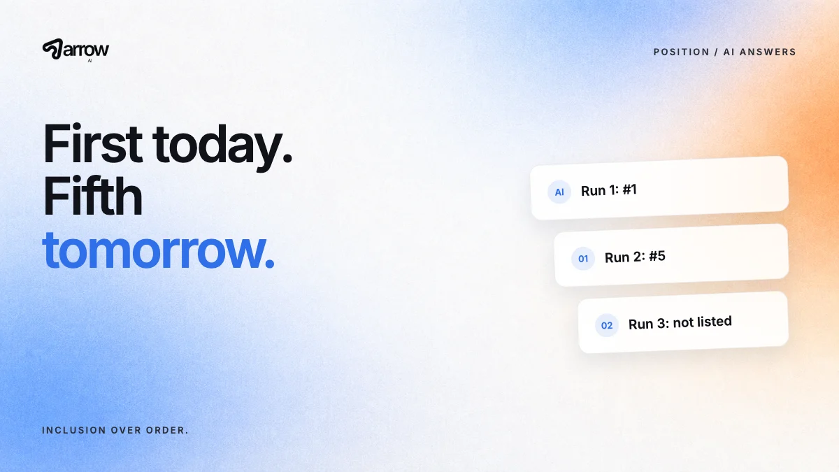 Arrow AI: First today, fifth tomorrow. Cards show the same brand ranked first, fifth and absent across three runs of one AI prompt.