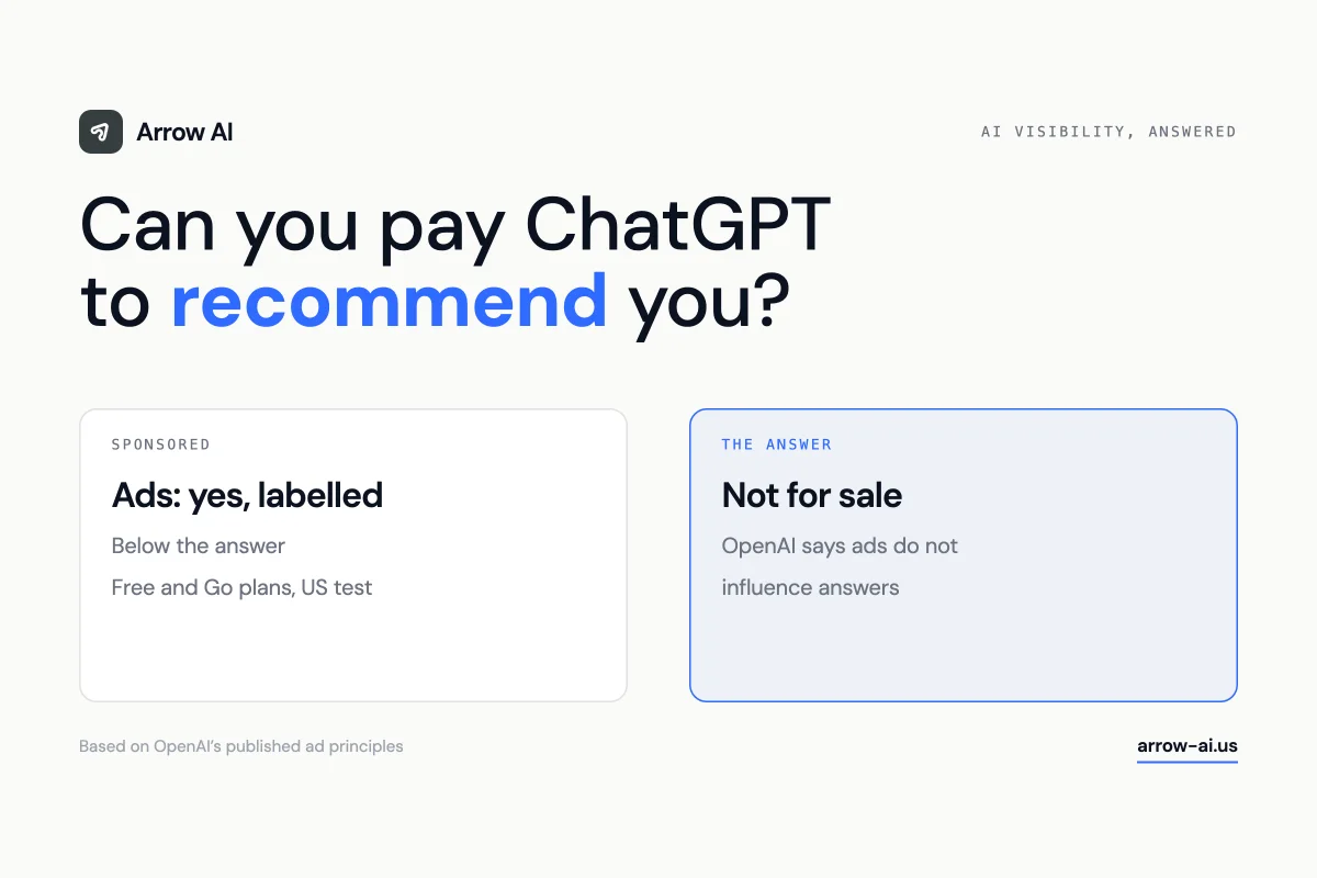 Arrow AI editorial cover: can you pay ChatGPT to recommend you? Sponsored ads are labelled and shown below the answer; the answer itself is not for sale.