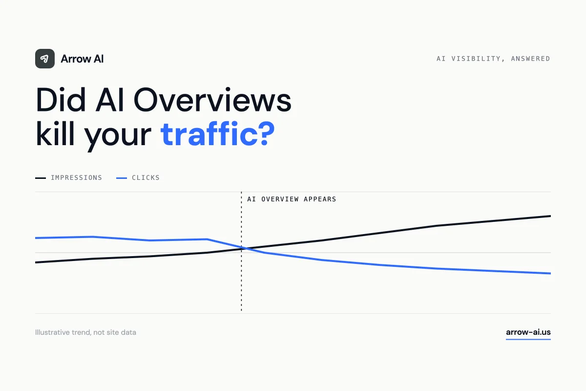 Arrow AI editorial cover: did AI Overviews kill your traffic? Illustrative trend where impressions rise and clicks fall after an AI Overview appears.