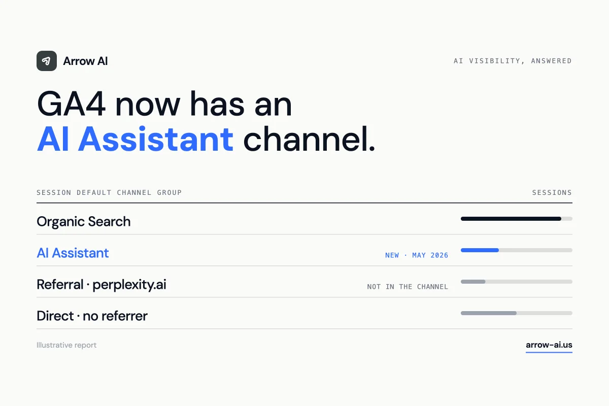 Arrow AI editorial cover: GA4 now has an AI Assistant channel. Illustrative report with Organic Search, AI Assistant, Referral from Perplexity and Direct.