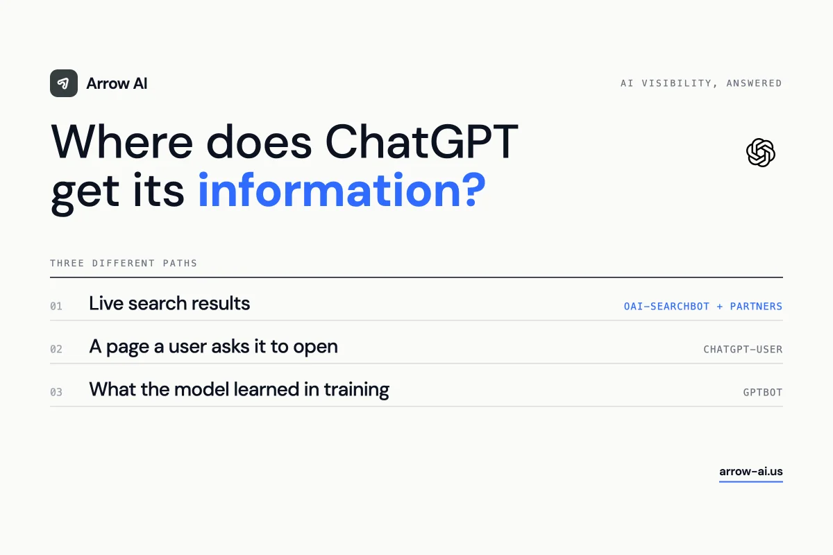 Arrow AI editorial cover: where does ChatGPT get its information? Three paths: live search, pages a user asks it to open, and training.