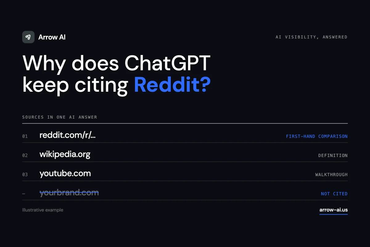 Arrow AI editorial cover: why does ChatGPT keep citing Reddit? An illustrative list of sources in one AI answer, with the brand website not cited.
