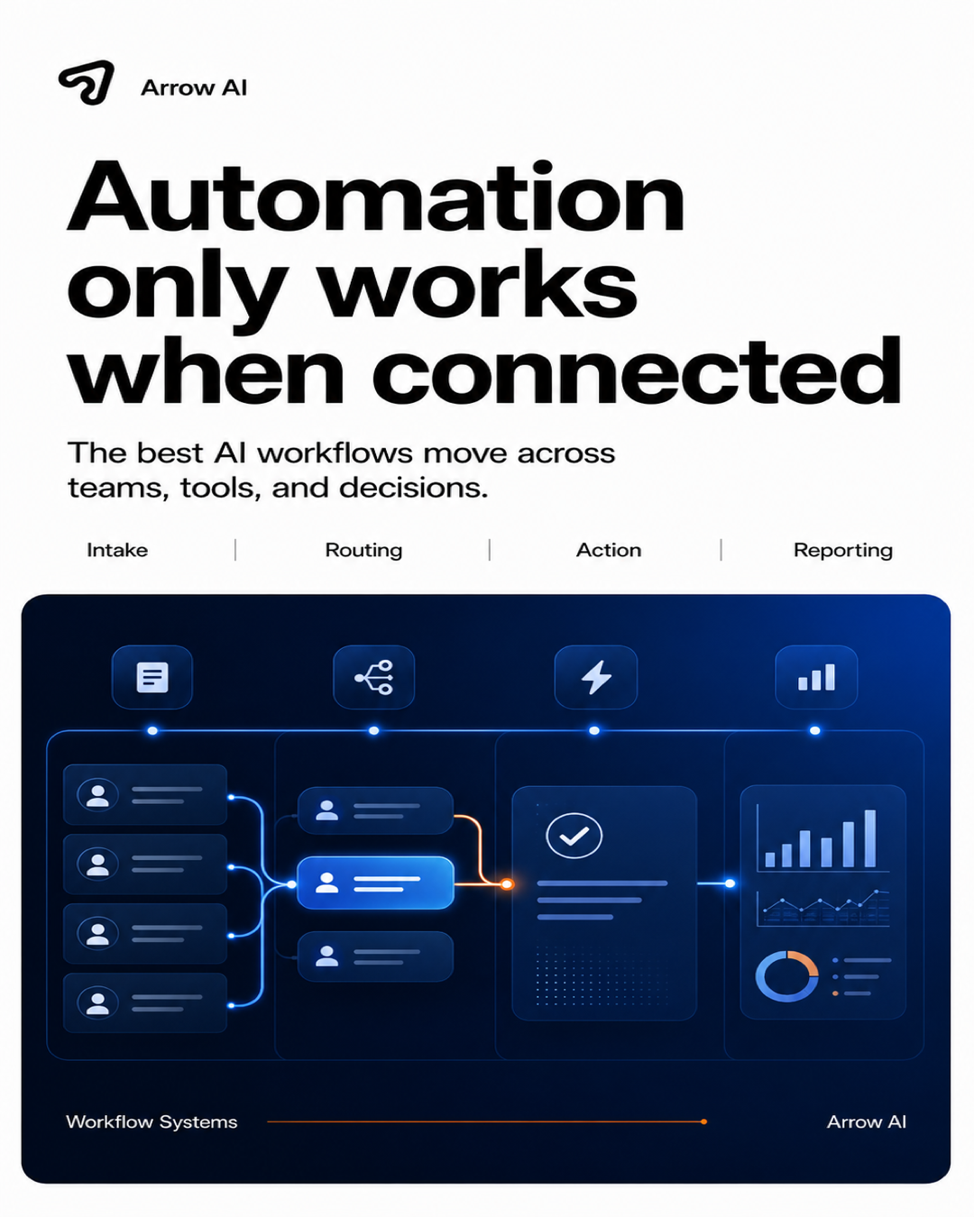 Arrow AI blog thumbnail about AI automation working when workflows and tools are connected