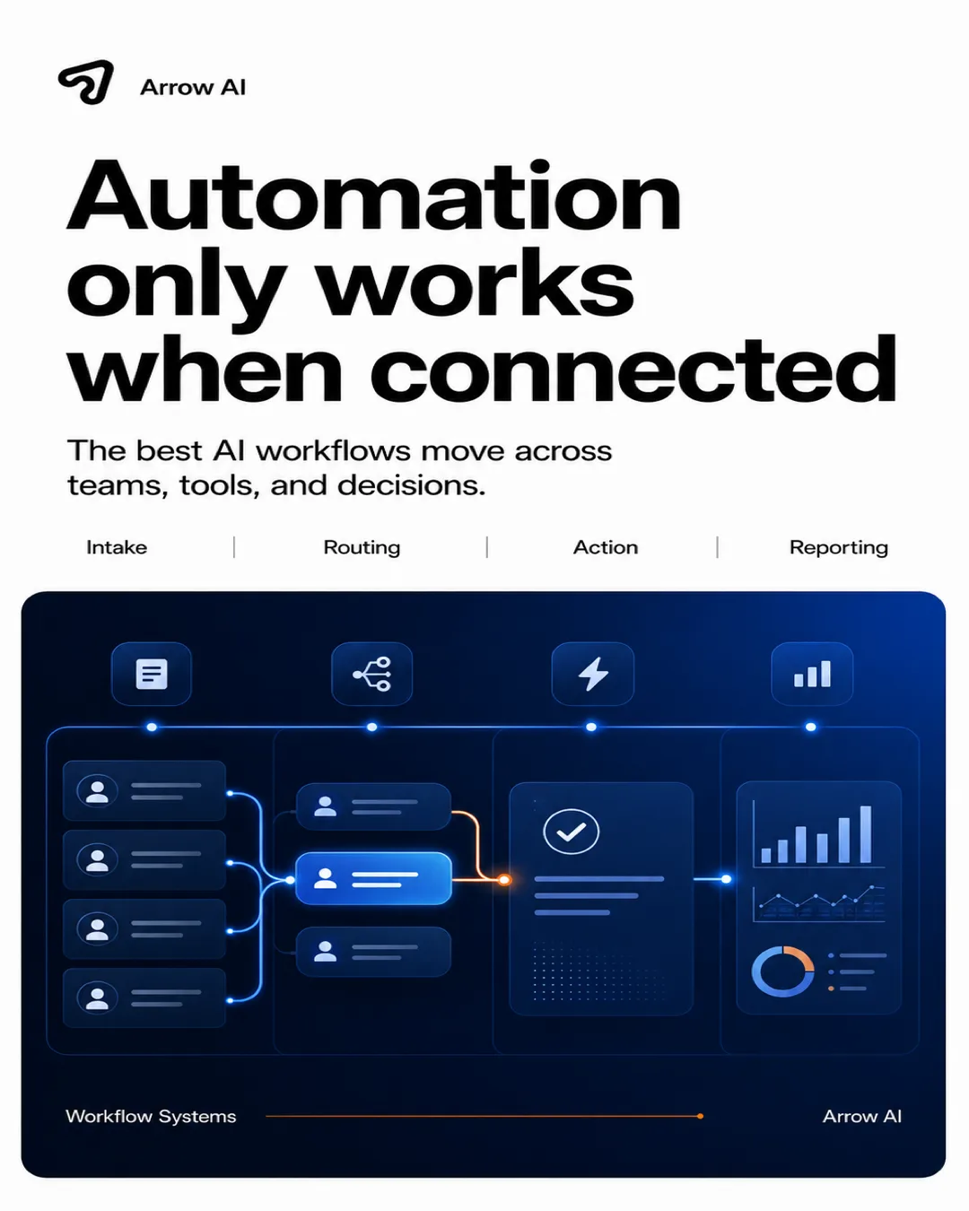Arrow AI social media visual about automation working when tools and workflows are connected