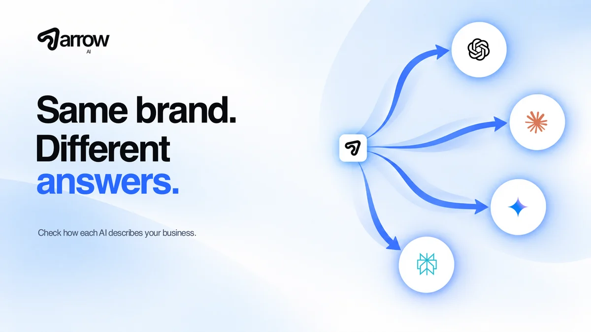 Arrow AI logo branches toward ChatGPT, Claude, Gemini and Perplexity logos on a pale blue background. Same brand. Different answers.