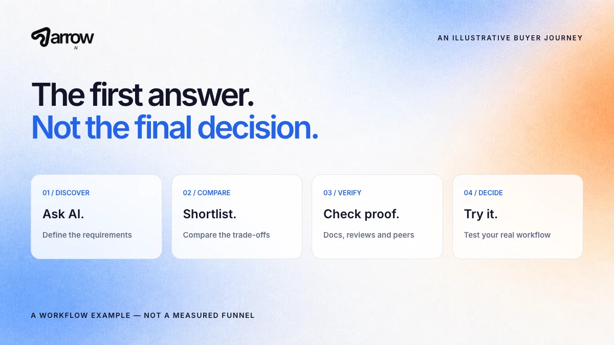 An illustrative software buying journey: ask AI to define requirements, shortlist the trade-offs, check documentation and reviews, then try a real workflow.