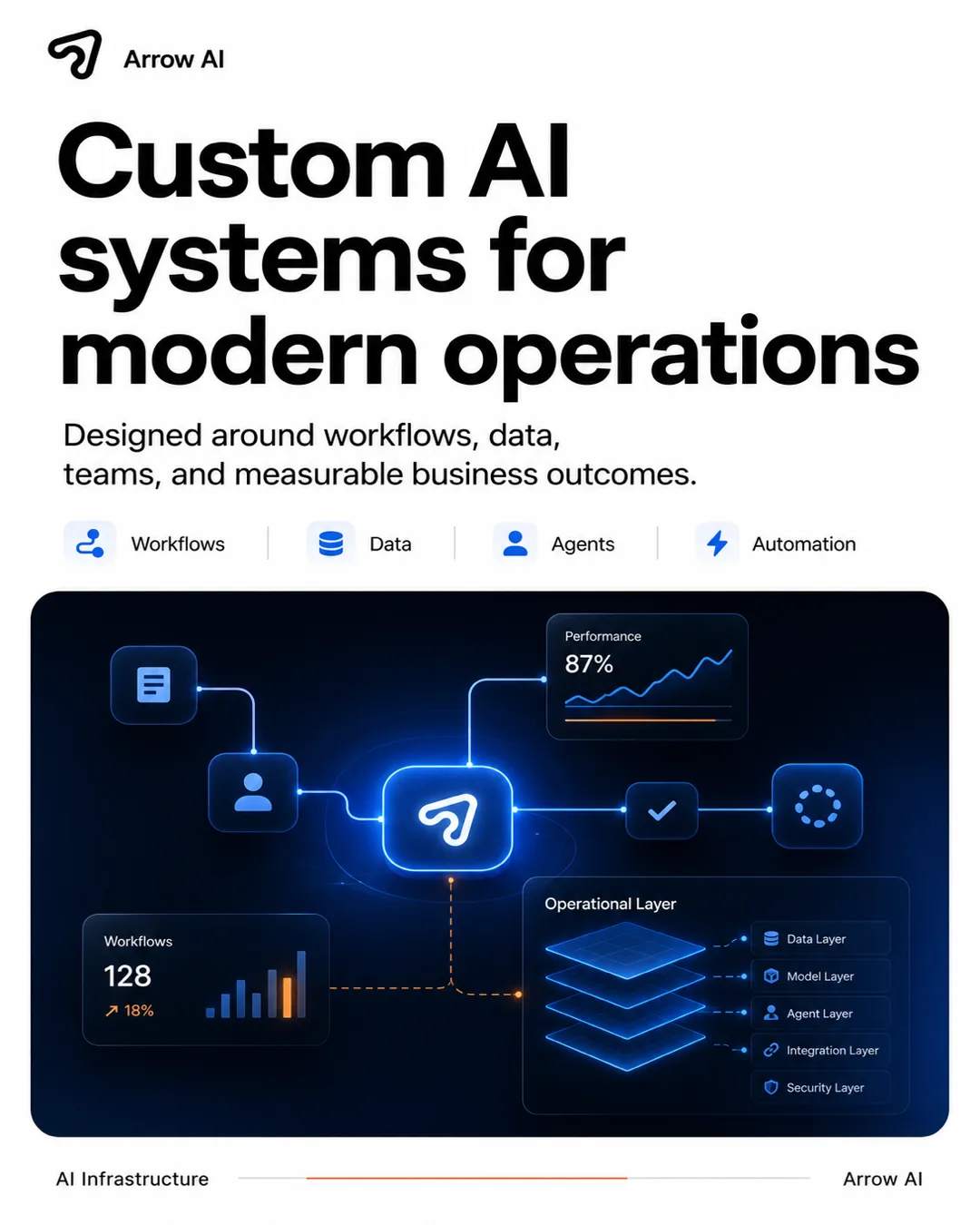 Arrow AI social media visual about custom AI systems for modern operations