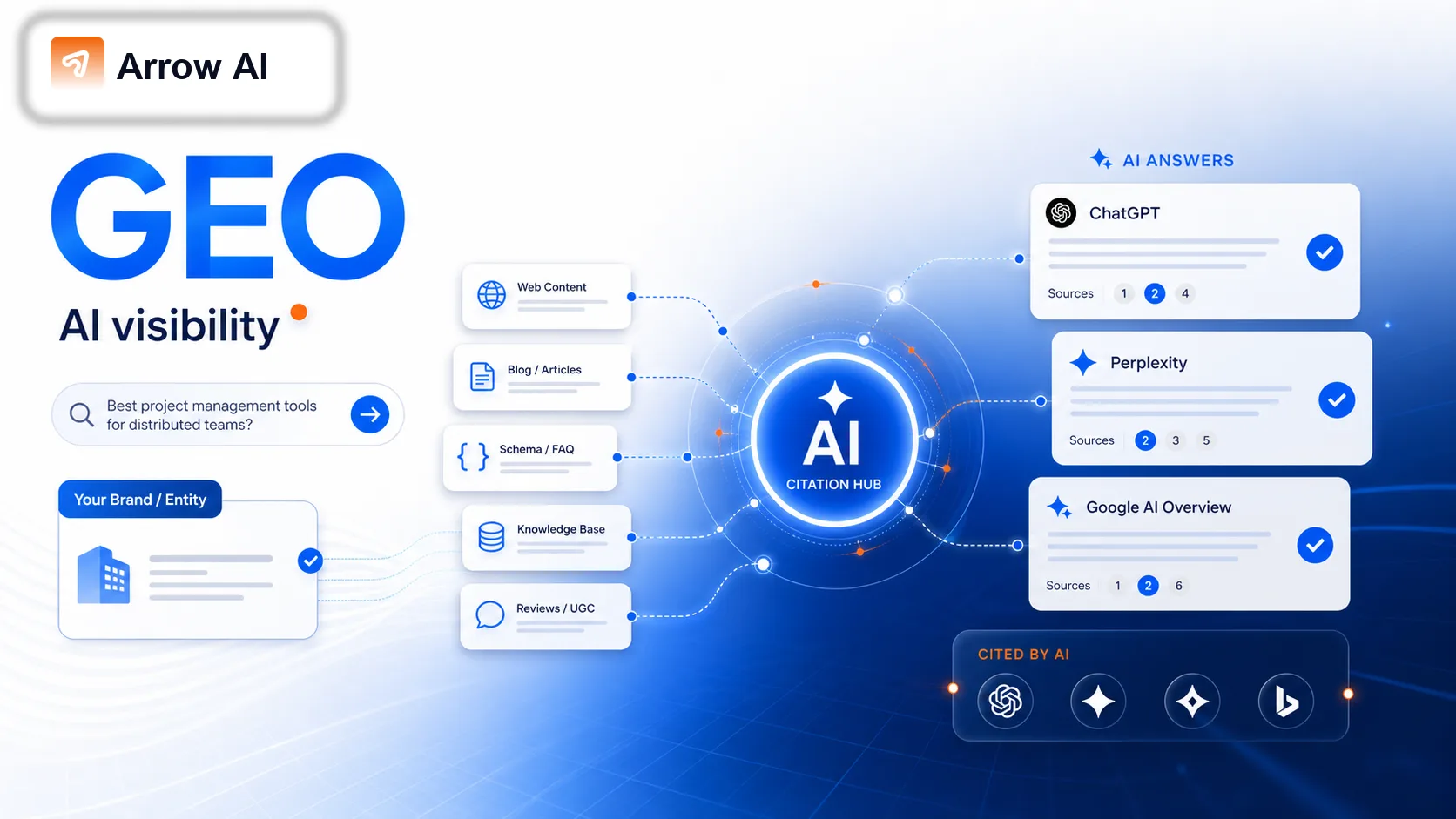 Arrow AI GEO ranking signals thumbnail showing an AI citation hub connected to web content, schema, FAQs, knowledge base, ChatGPT, Perplexity, and Google AI Overview cards