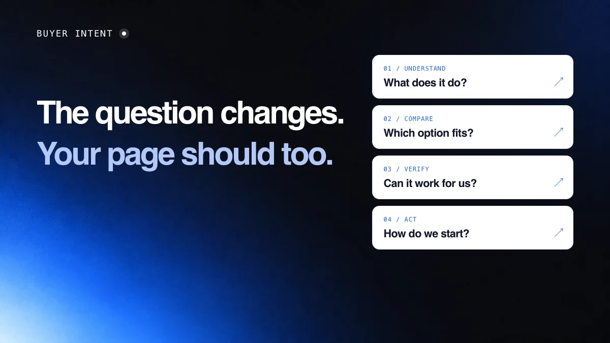 Arrow AI: The question changes. Your page should too. What does it do?; Which option fits?; Can it work for us?; How do we start?. Illustrative editorial sequence.