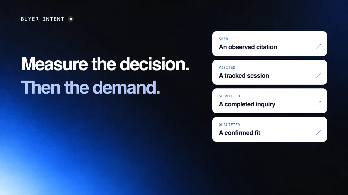 Arrow AI: Measure the decision. Then the demand. An observed citation; A tracked session; A completed inquiry; A confirmed fit. Illustrative editorial sequence.