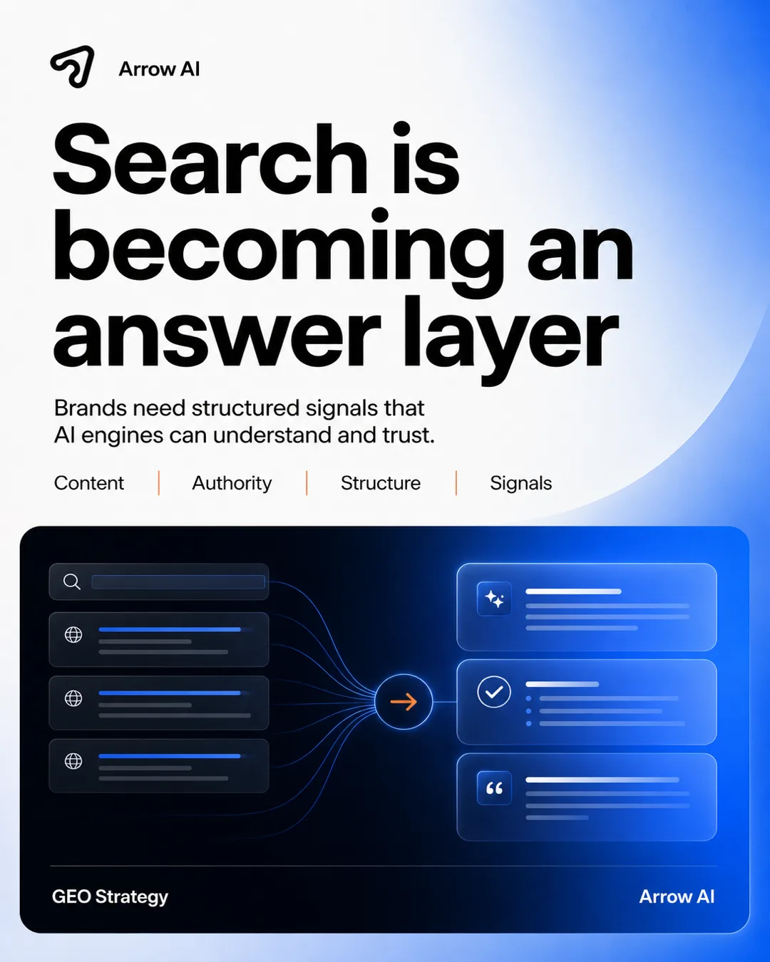 Arrow AI social media visual explaining that search is becoming an AI answer layer