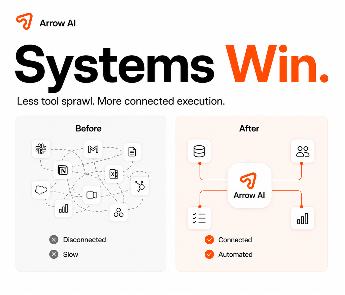 Arrow AI Systems Win cover comparing disconnected tools with a connected automated AI system