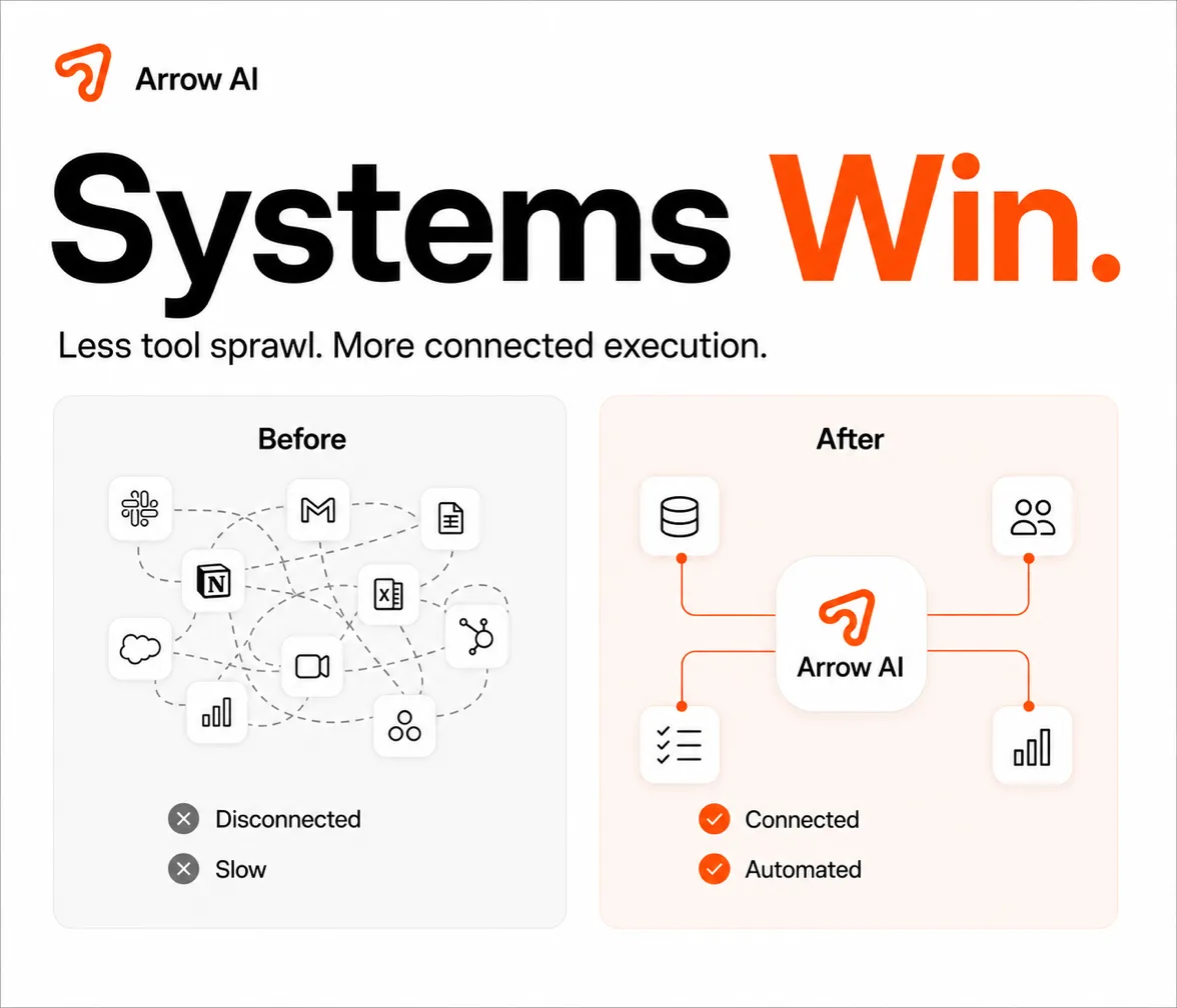 Arrow AI Systems Win cover comparing disconnected tools with a connected automated AI system