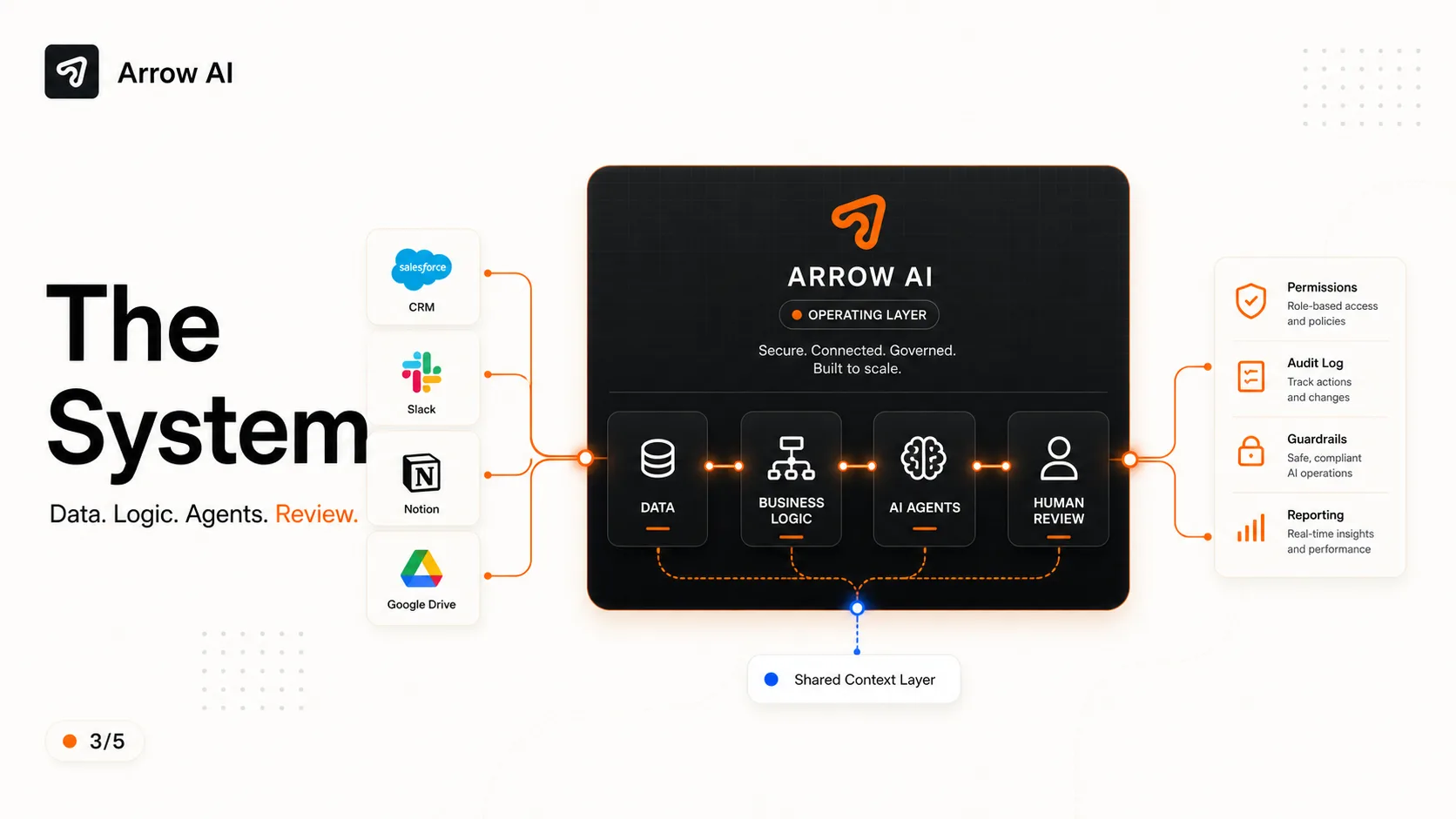 Arrow AI Operating Layer — data, logic, agents, and human review connected