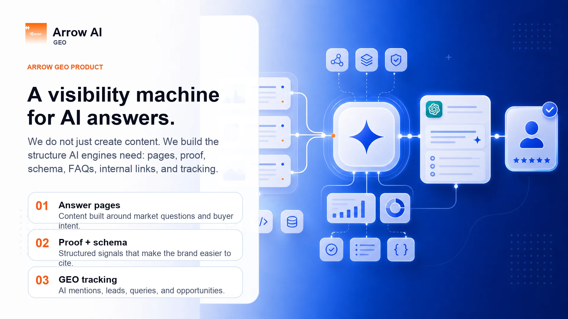 Arrow AI GEO product features visual showing answer engine optimization content and visibility layers