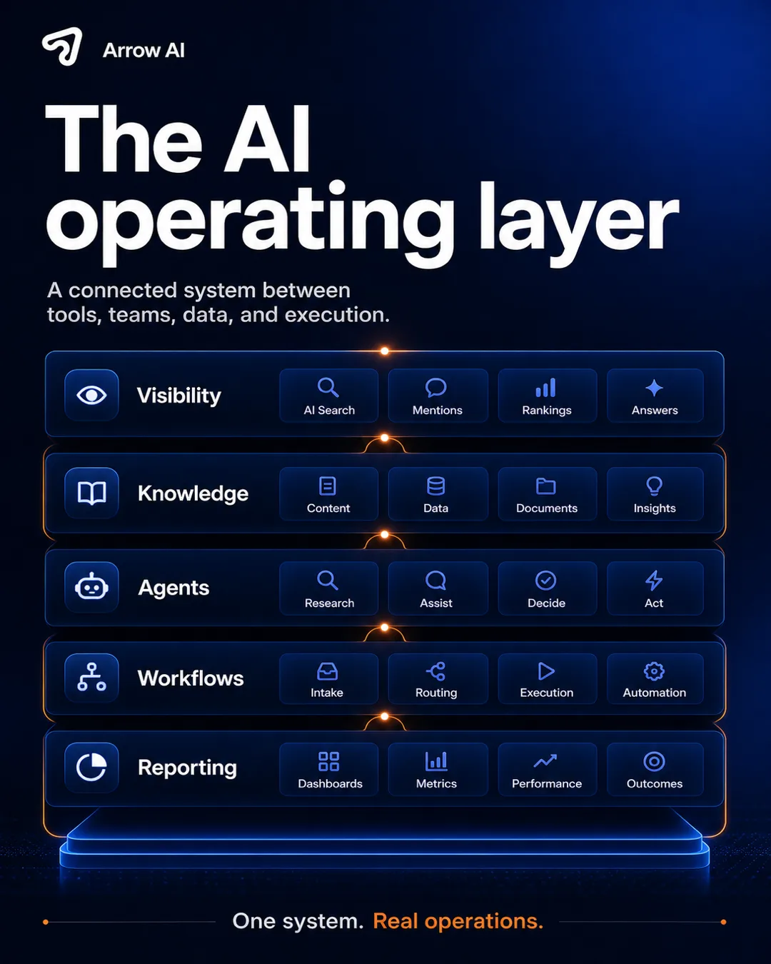 Arrow AI operating layer examples cover