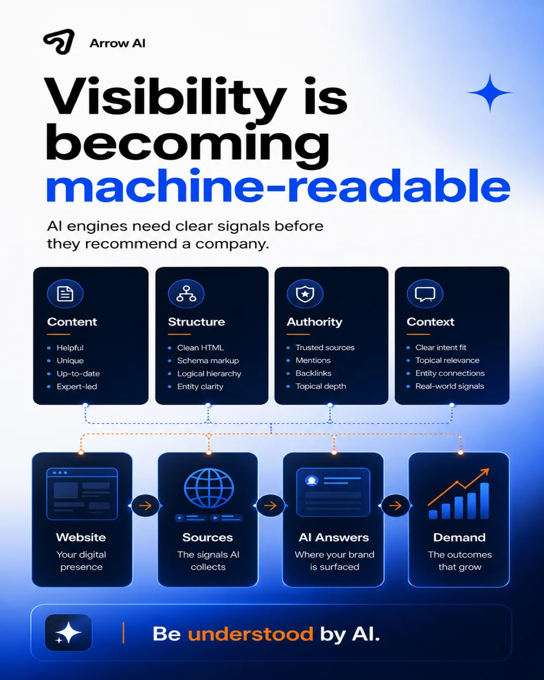 Arrow AI machine-readable content checklist cover