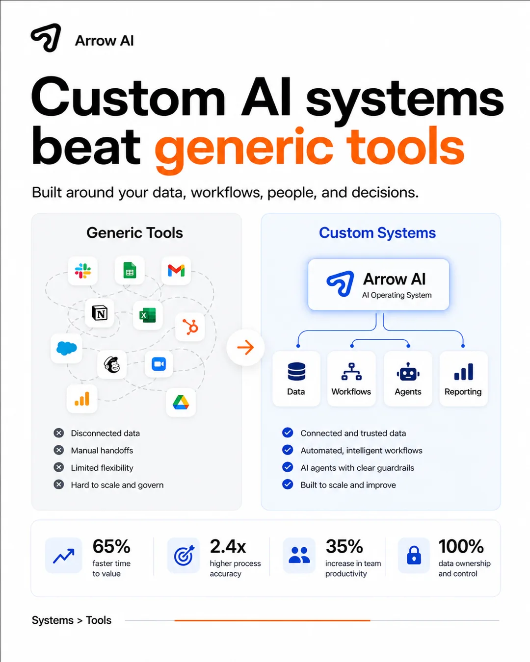 Arrow AI branded cover explaining why custom AI systems beat generic AI tools