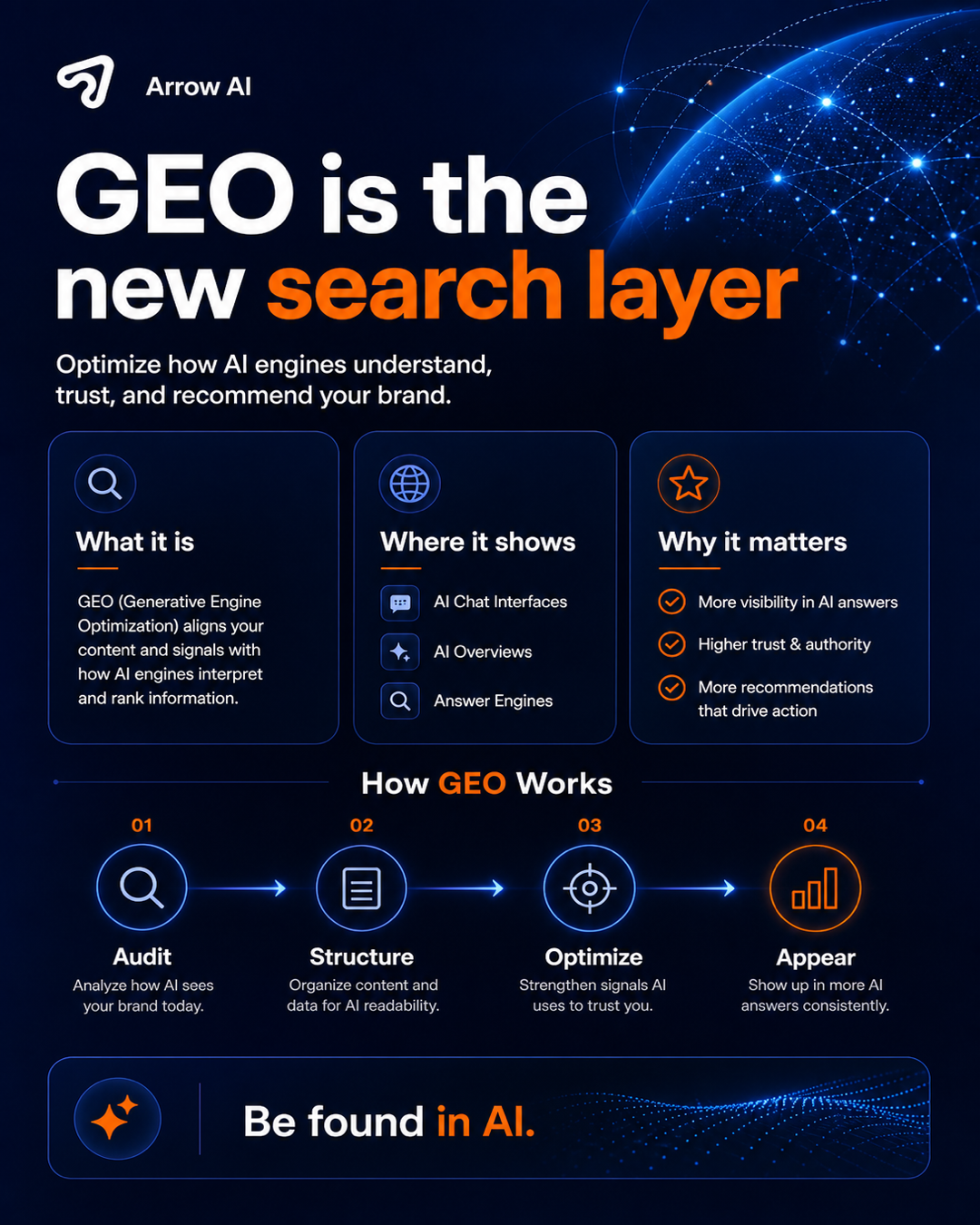 Arrow AI GEO new search layer visual for AI answer visibility and generative engine optimization