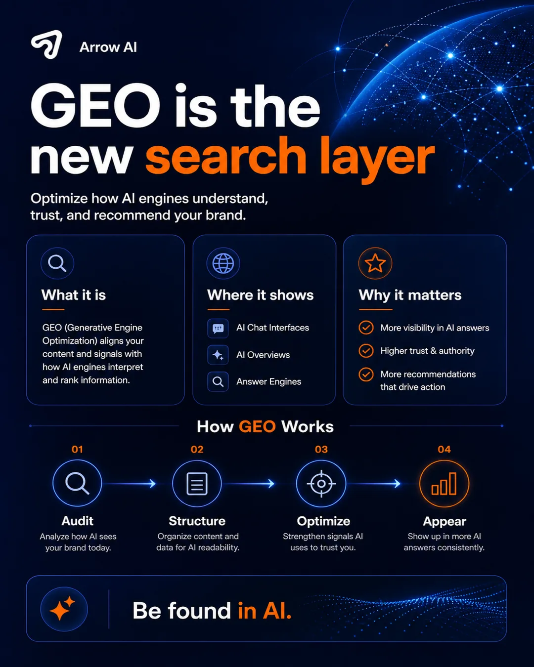 Arrow AI GEO new search layer visual for AI answer visibility and generative engine optimization