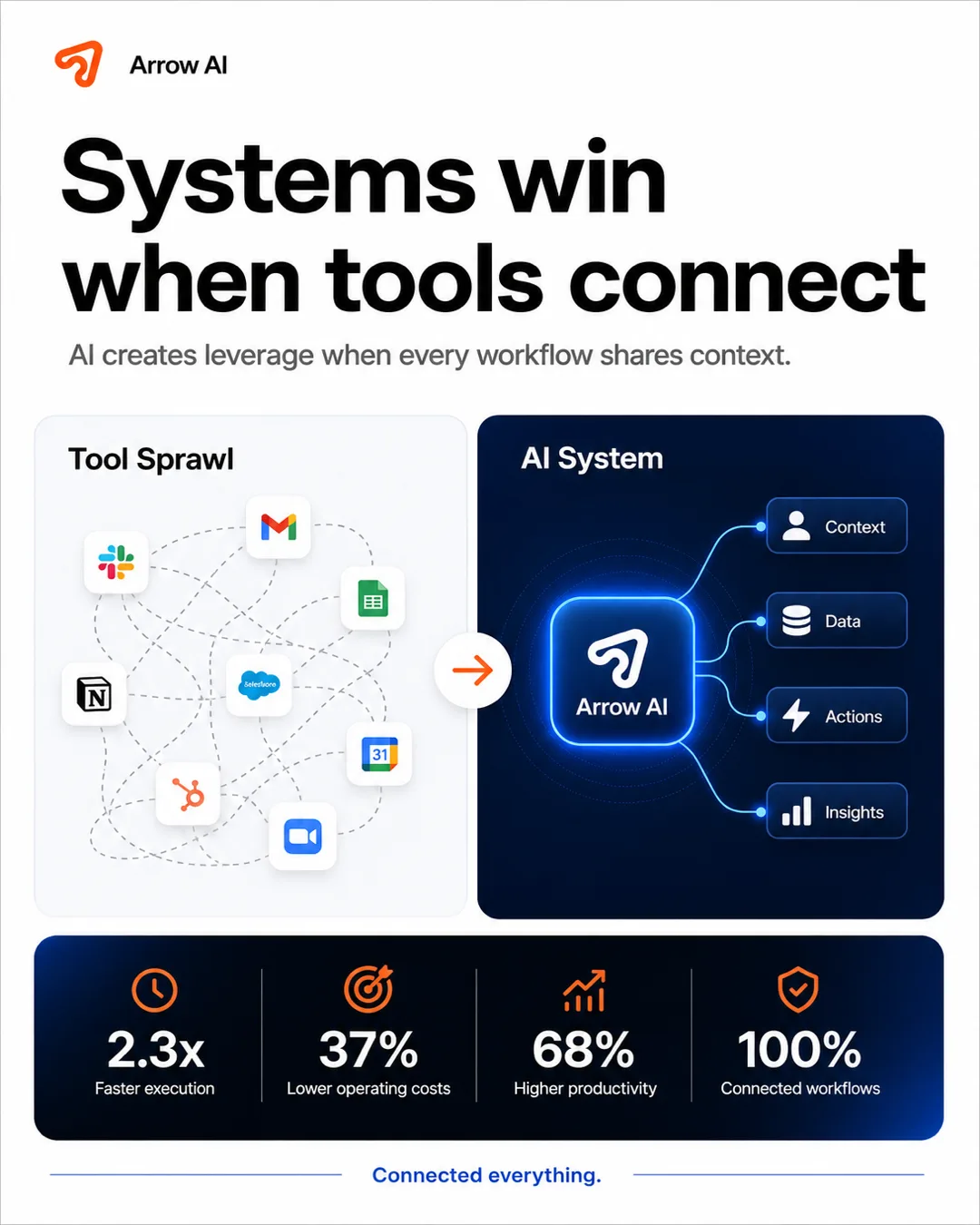 Arrow AI cover showing systems win when tools connect with workflows and data